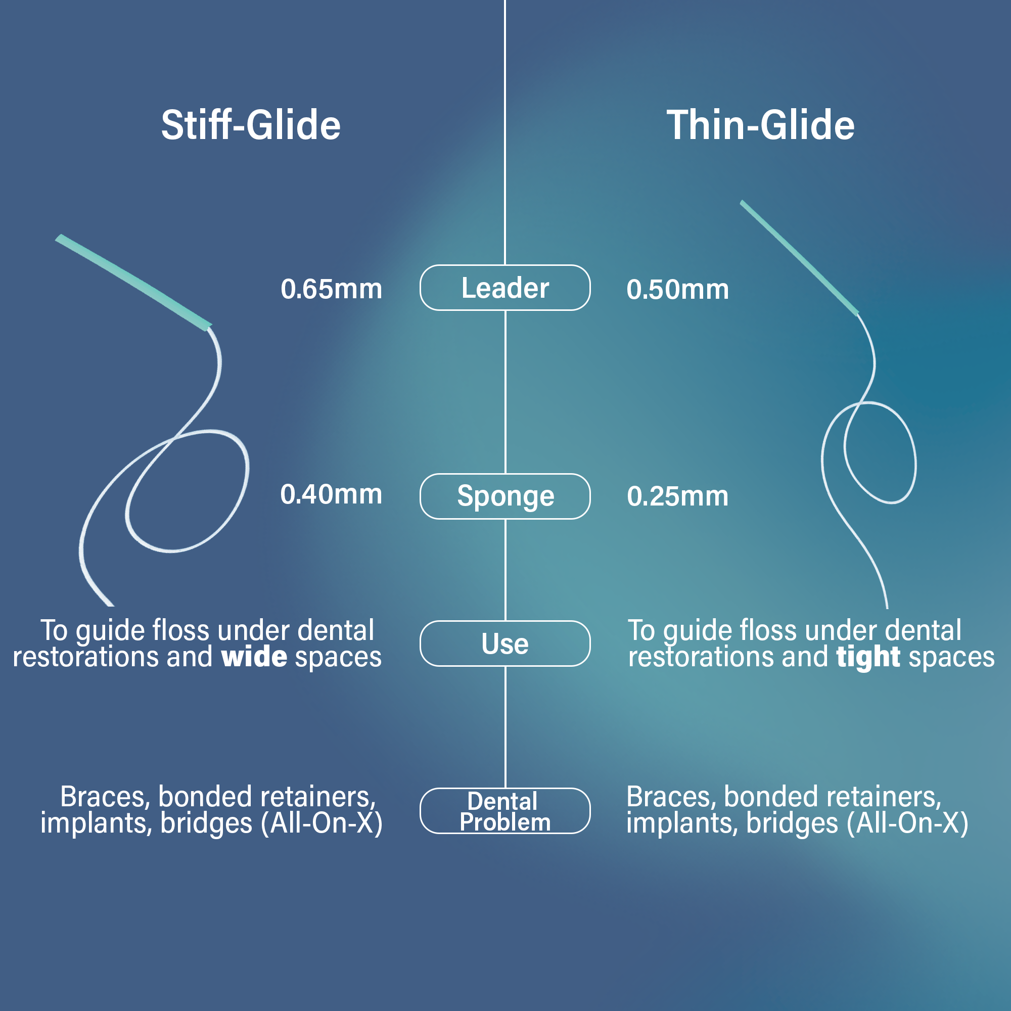 The AutoFlosser® | Starter Kit with Stiff & Thin Glide Floss